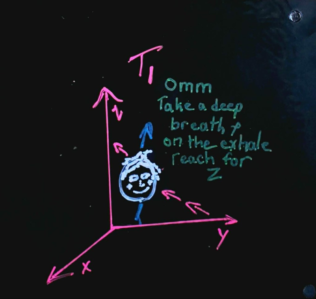 There are three axis lines: XYZ, Between Y and Z is a drawing of a face with an arrow through it that is parallel to the z-axis. There are two arrows going from the y-axis to the Z-axis indicating that the head is in motion. There is a  handwritten caption that says: : Ommm...Take a deep breath and on the exhale reach towards Z.